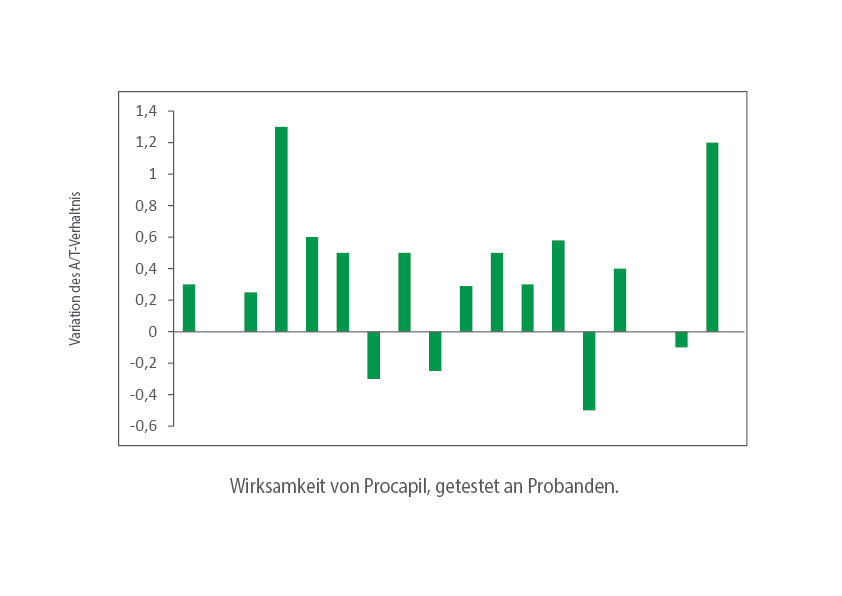 Wirksamkeit von Procapil