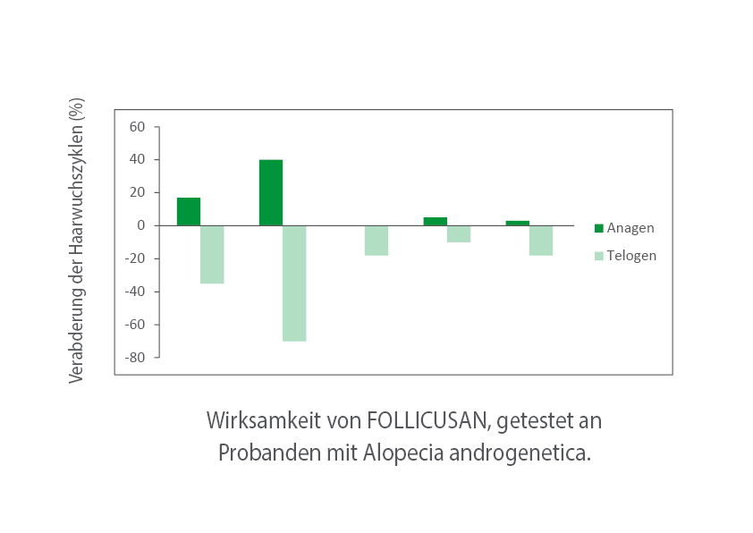 Wirksamkeit von FOLLICUSAN getestet 01