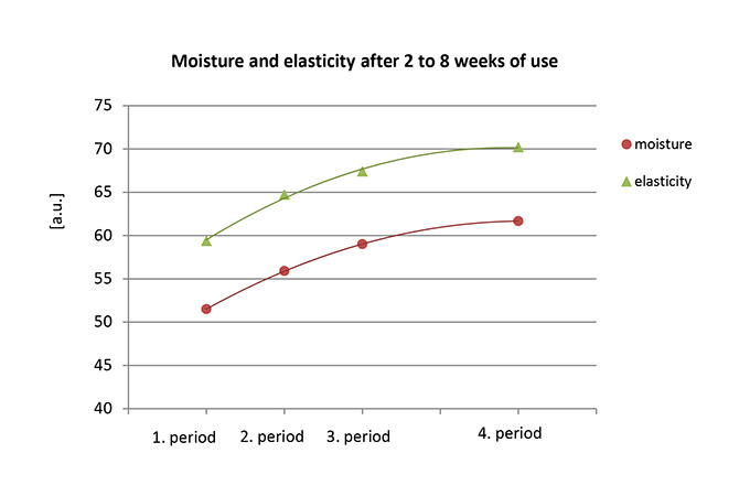Average moisture and elasticity