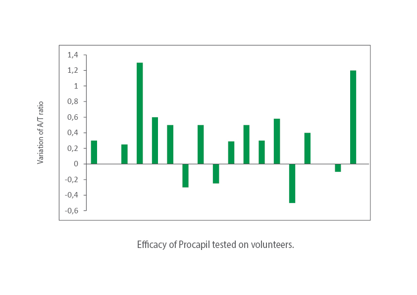Efficacy of PROCAPIL
