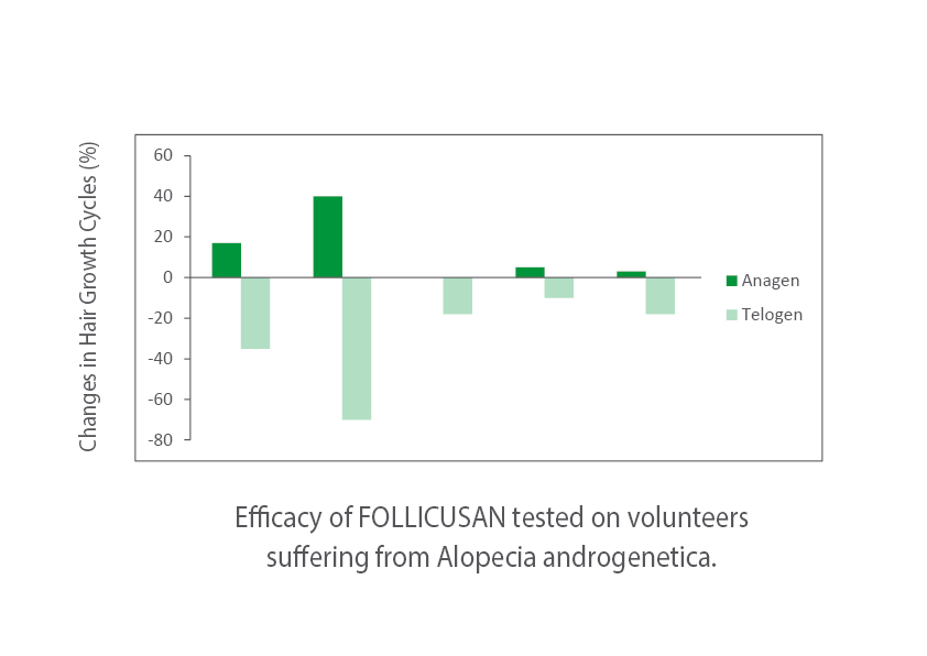Efficacy of FOLLICUSAN tested 01