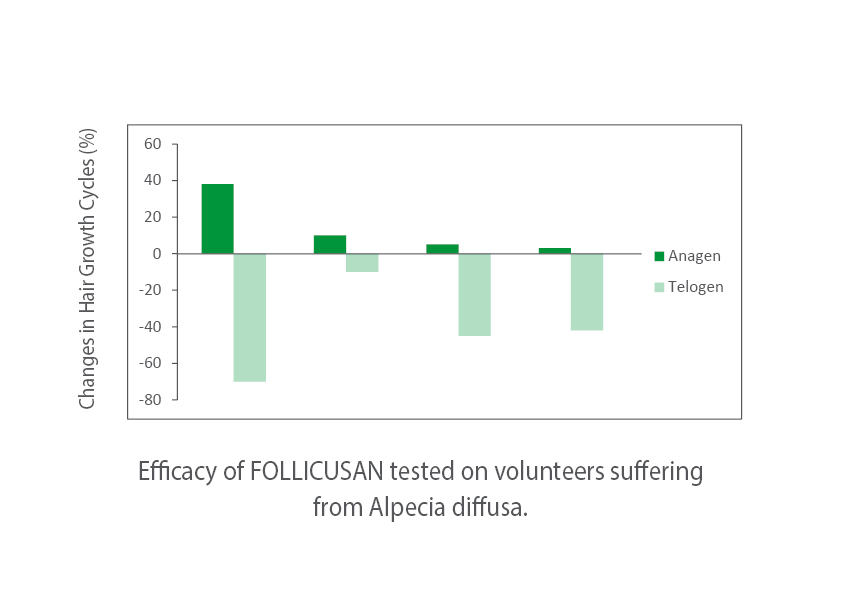 Efficacy of FOLLICUSAN tested 02