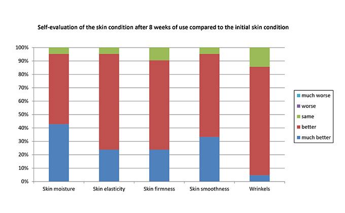 Volunteers wrinkles graph